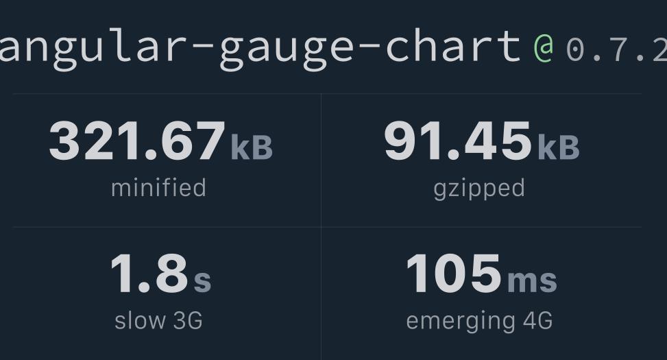 angulargaugechart Bundlephobia