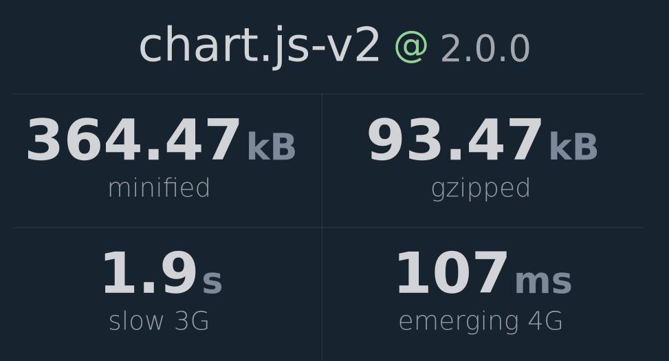 chart.js-v2 Bundlephobia