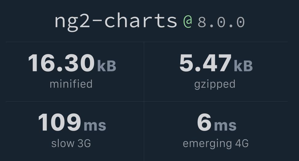 ng2charts Bundlephobia
